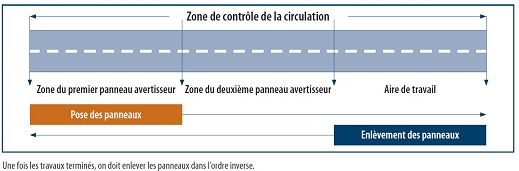 Zone de contrôle de la circulation